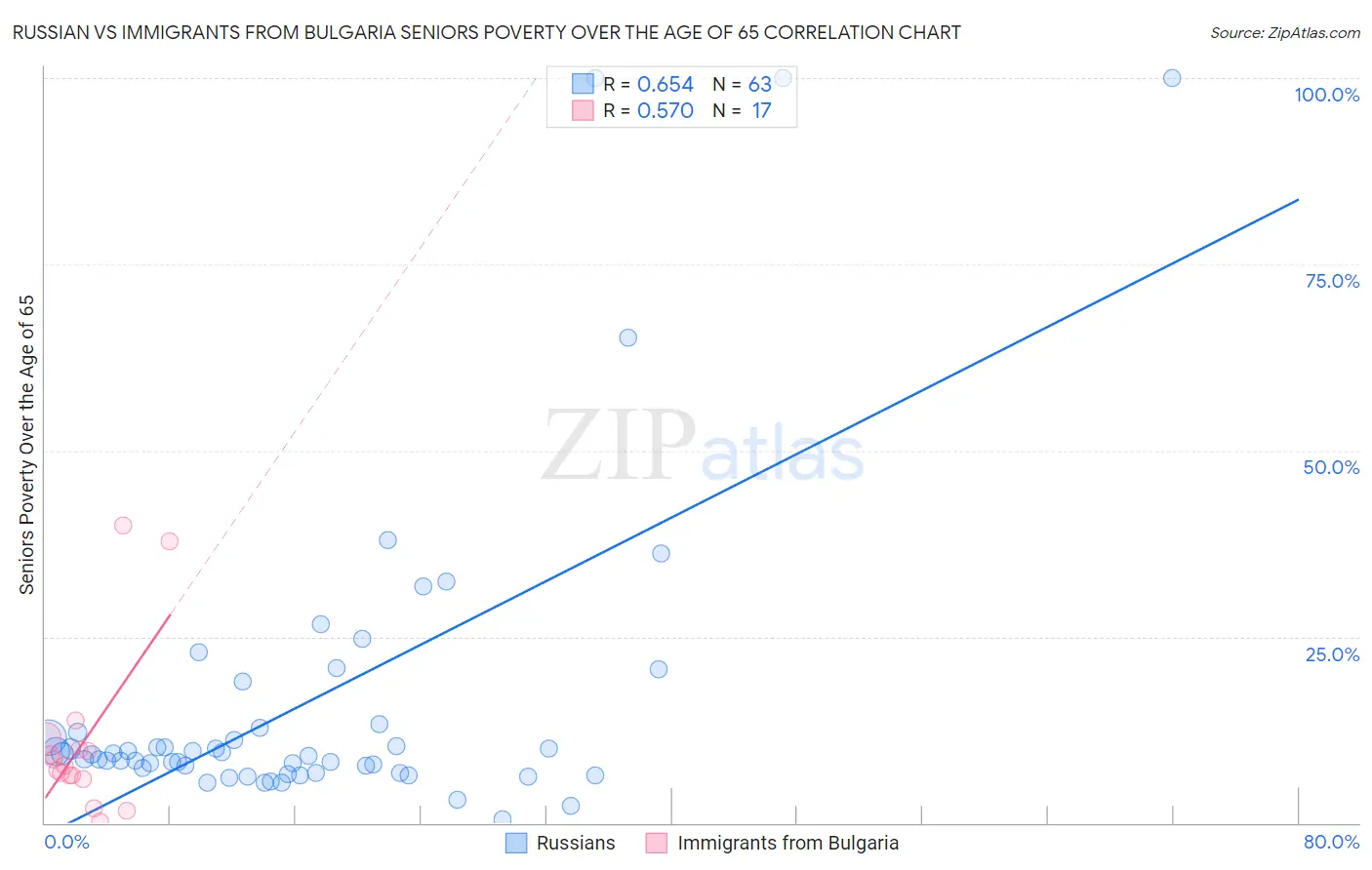 Russian vs Immigrants from Bulgaria Seniors Poverty Over the Age of 65