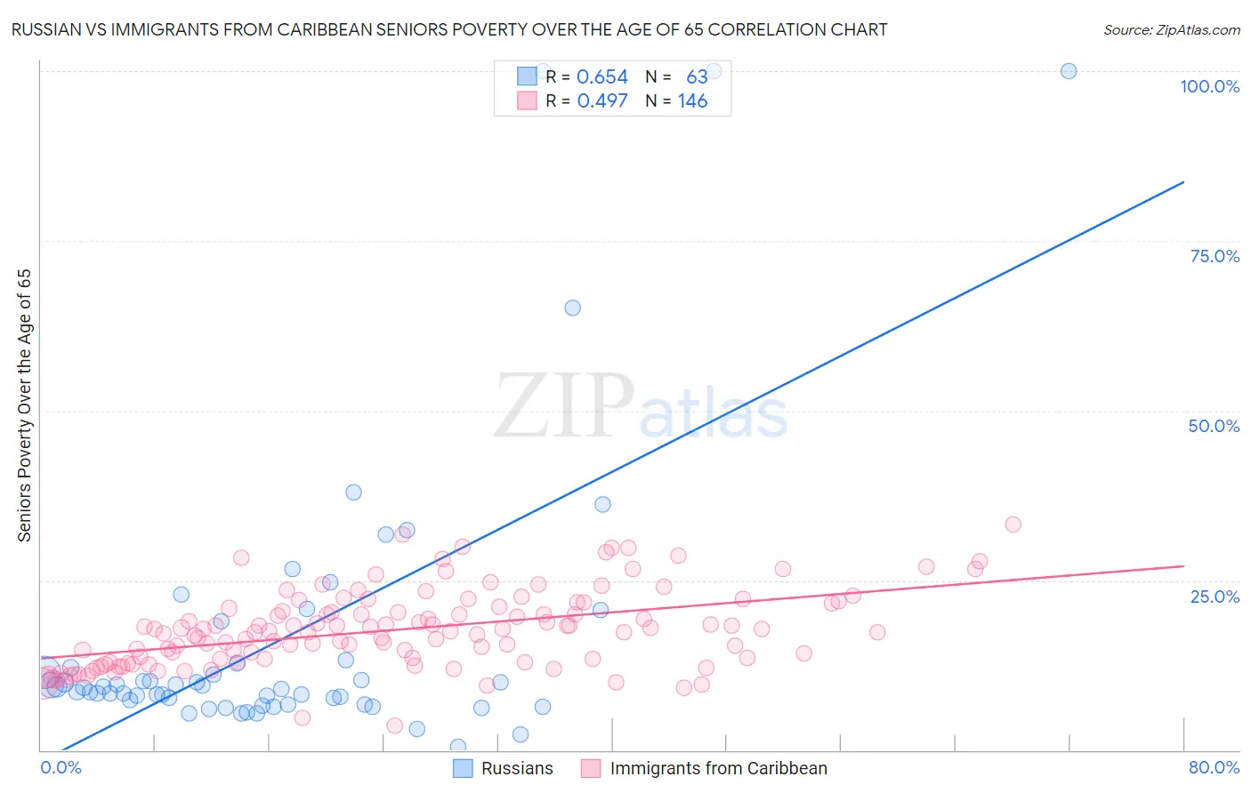 Russian vs Immigrants from Caribbean Seniors Poverty Over the Age of 65