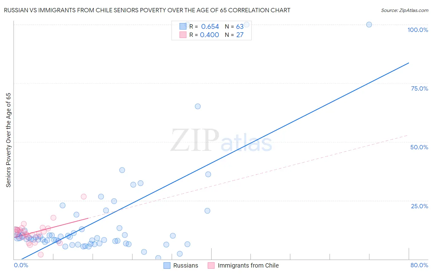 Russian vs Immigrants from Chile Seniors Poverty Over the Age of 65