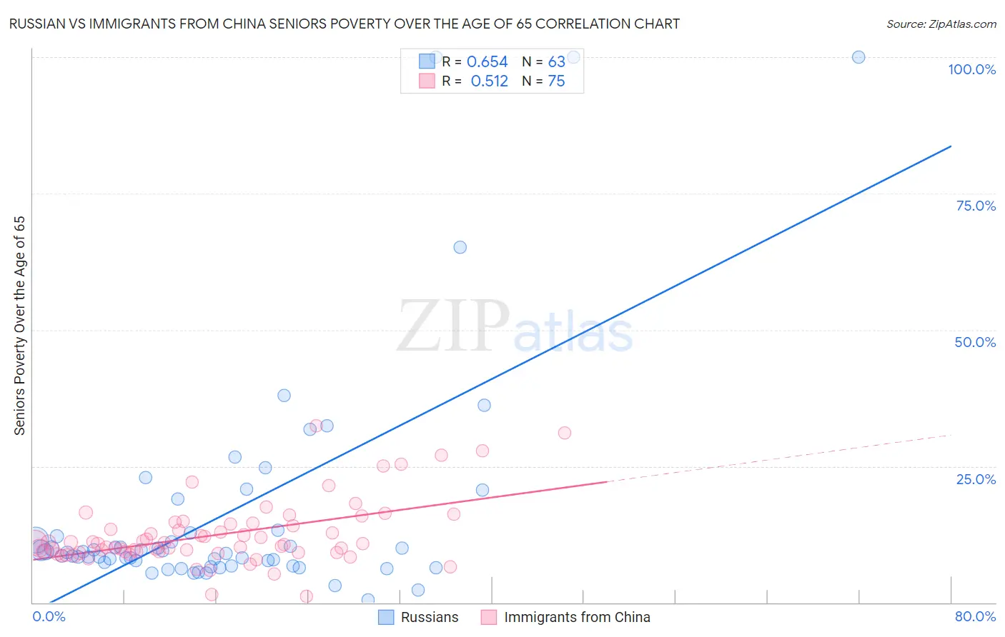 Russian vs Immigrants from China Seniors Poverty Over the Age of 65