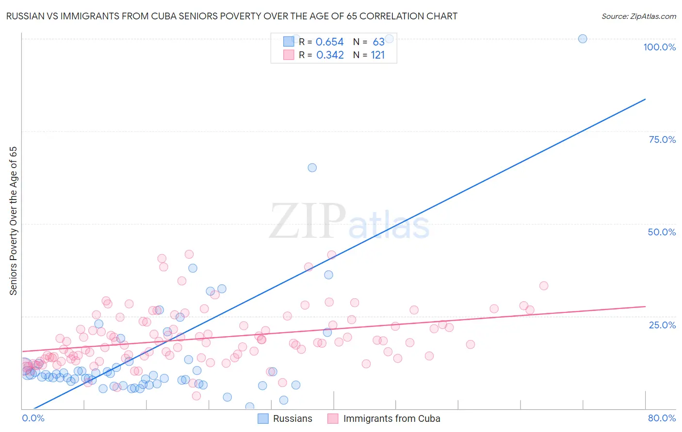 Russian vs Immigrants from Cuba Seniors Poverty Over the Age of 65