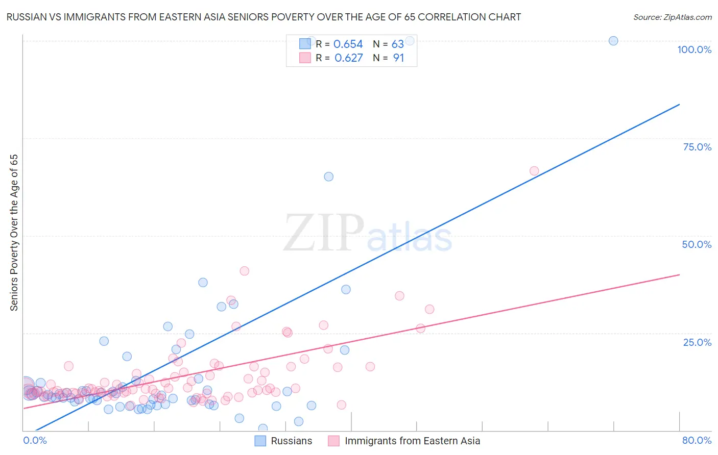 Russian vs Immigrants from Eastern Asia Seniors Poverty Over the Age of 65