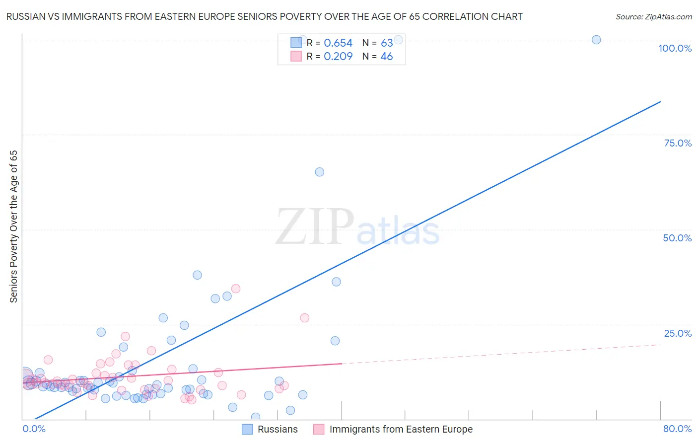Russian vs Immigrants from Eastern Europe Seniors Poverty Over the Age of 65
