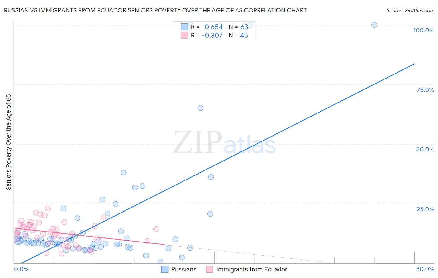 Russian vs Immigrants from Ecuador Seniors Poverty Over the Age of 65