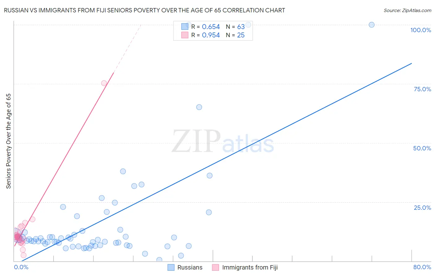 Russian vs Immigrants from Fiji Seniors Poverty Over the Age of 65