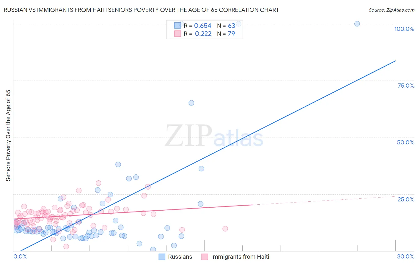 Russian vs Immigrants from Haiti Seniors Poverty Over the Age of 65