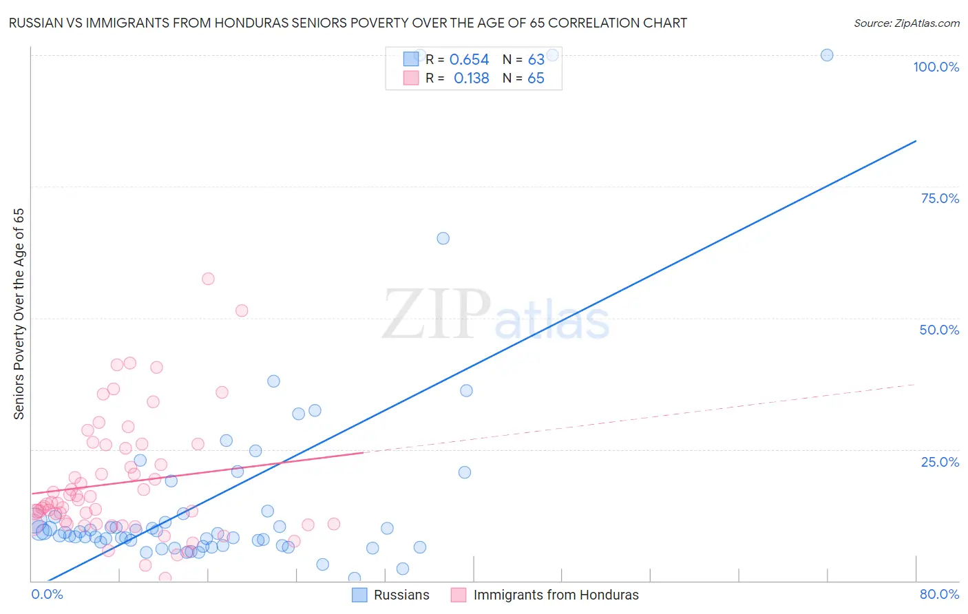 Russian vs Immigrants from Honduras Seniors Poverty Over the Age of 65