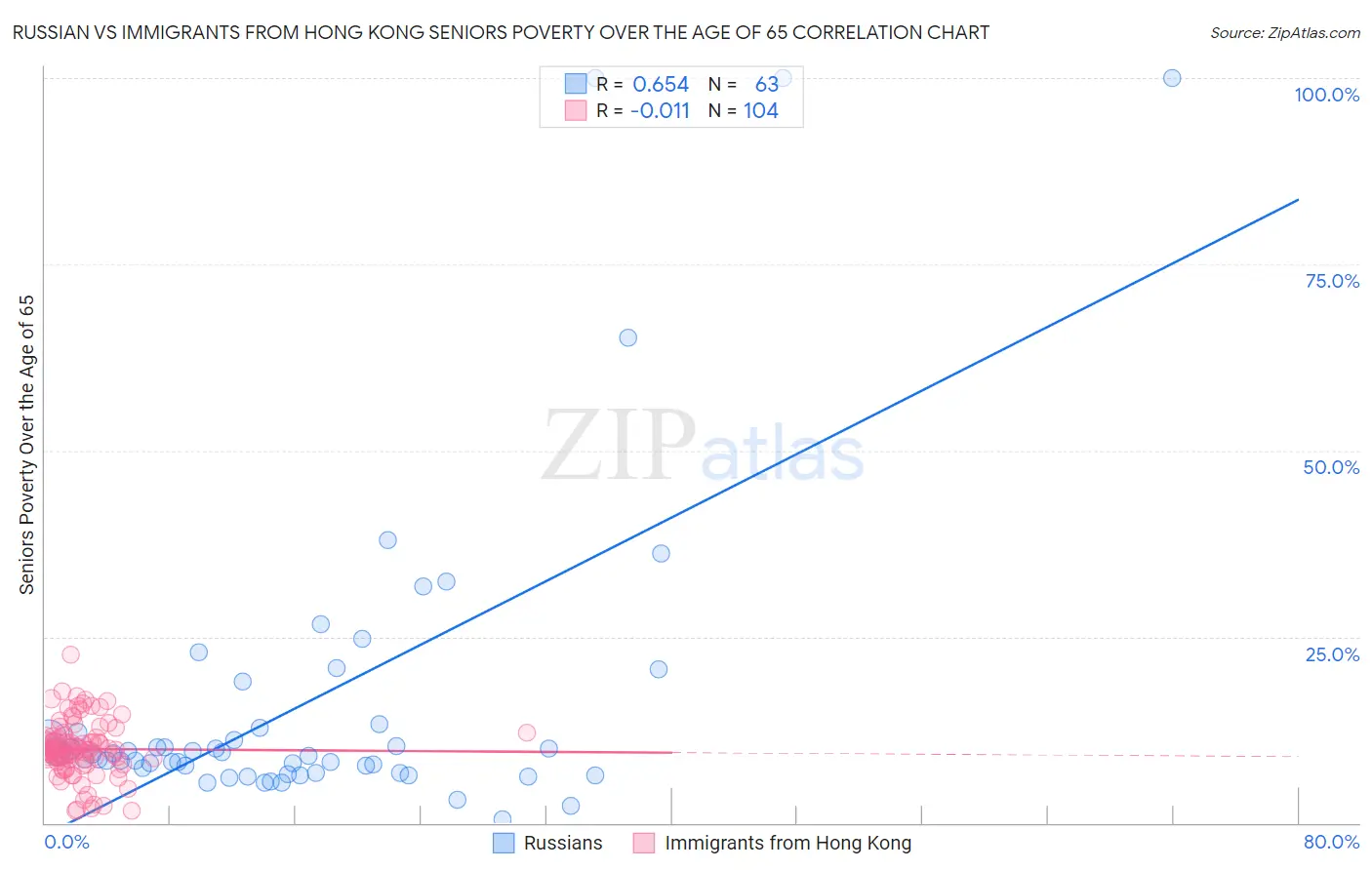 Russian vs Immigrants from Hong Kong Seniors Poverty Over the Age of 65