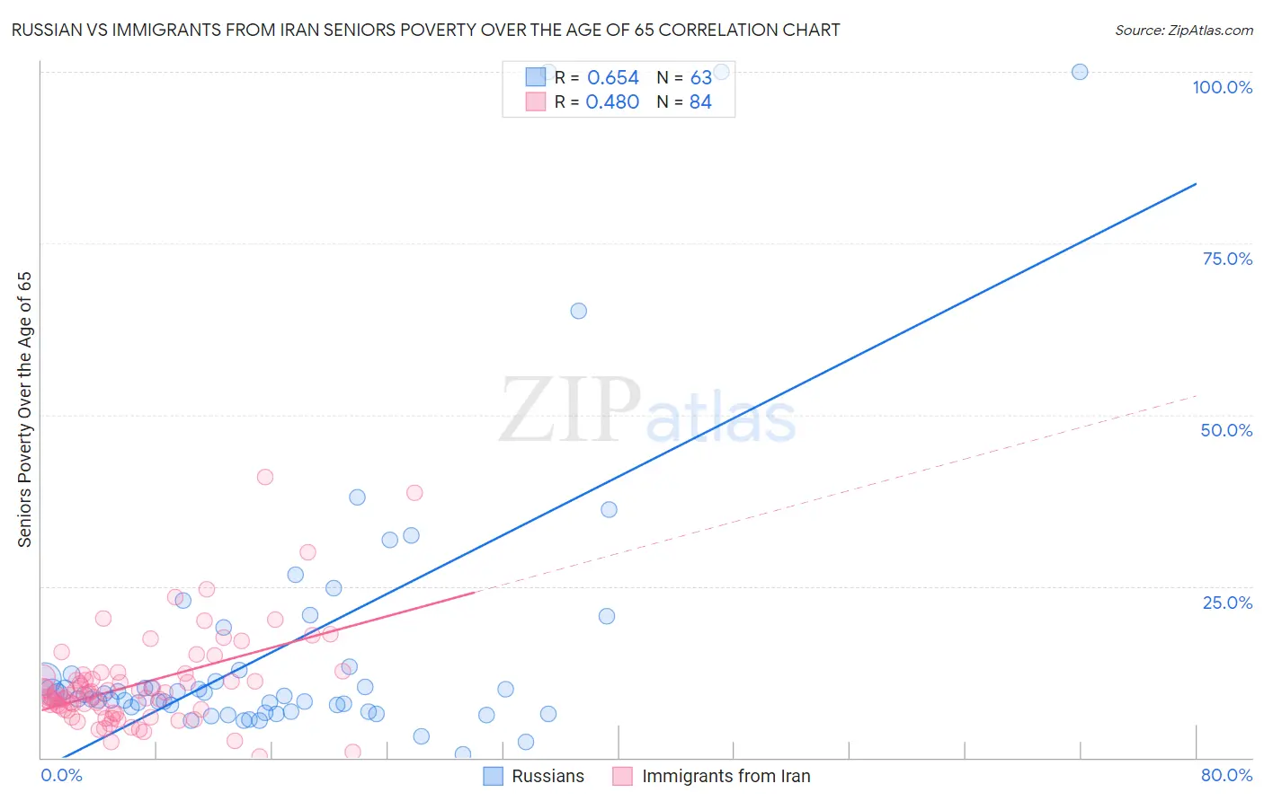 Russian vs Immigrants from Iran Seniors Poverty Over the Age of 65