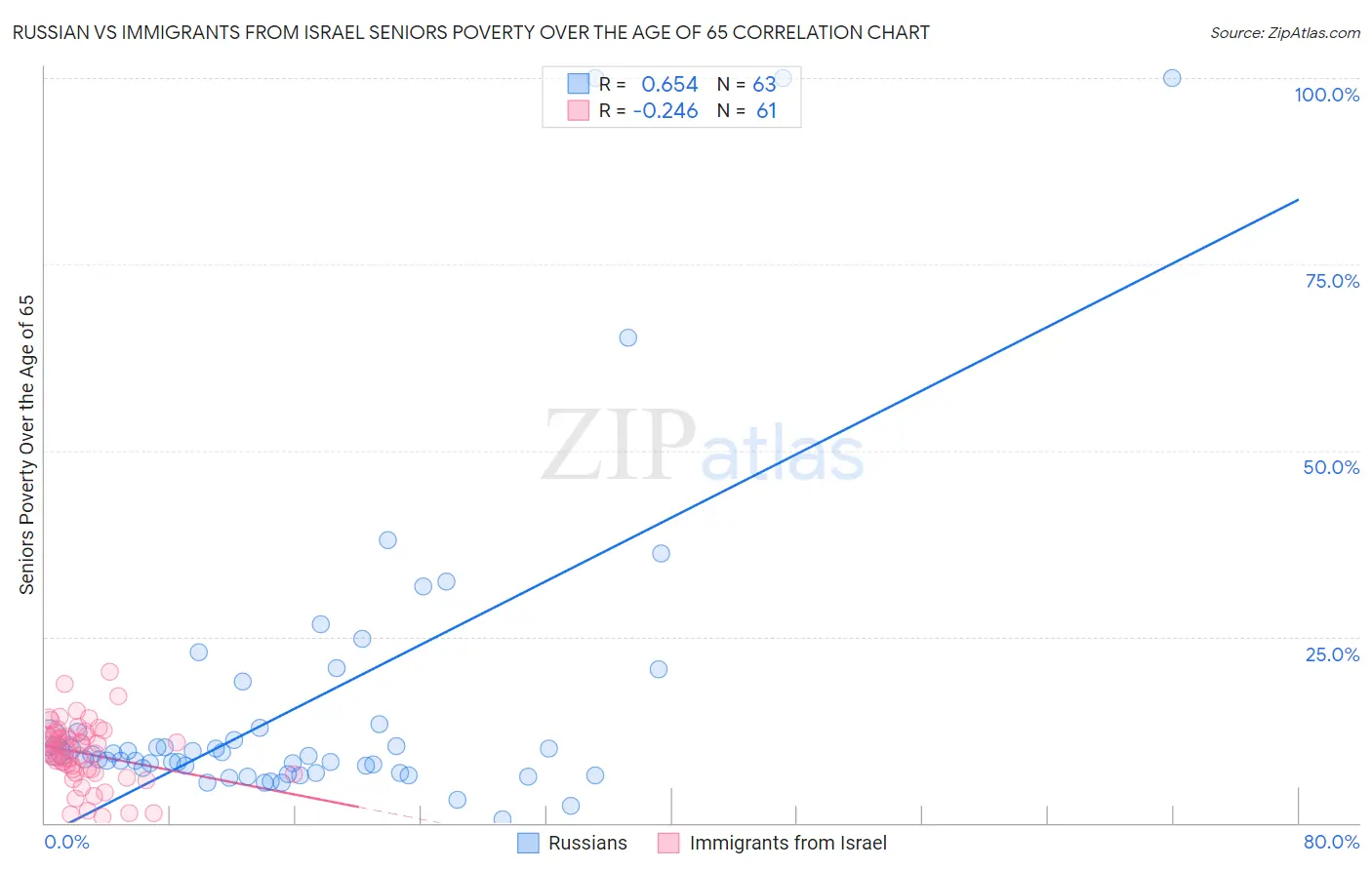 Russian vs Immigrants from Israel Seniors Poverty Over the Age of 65