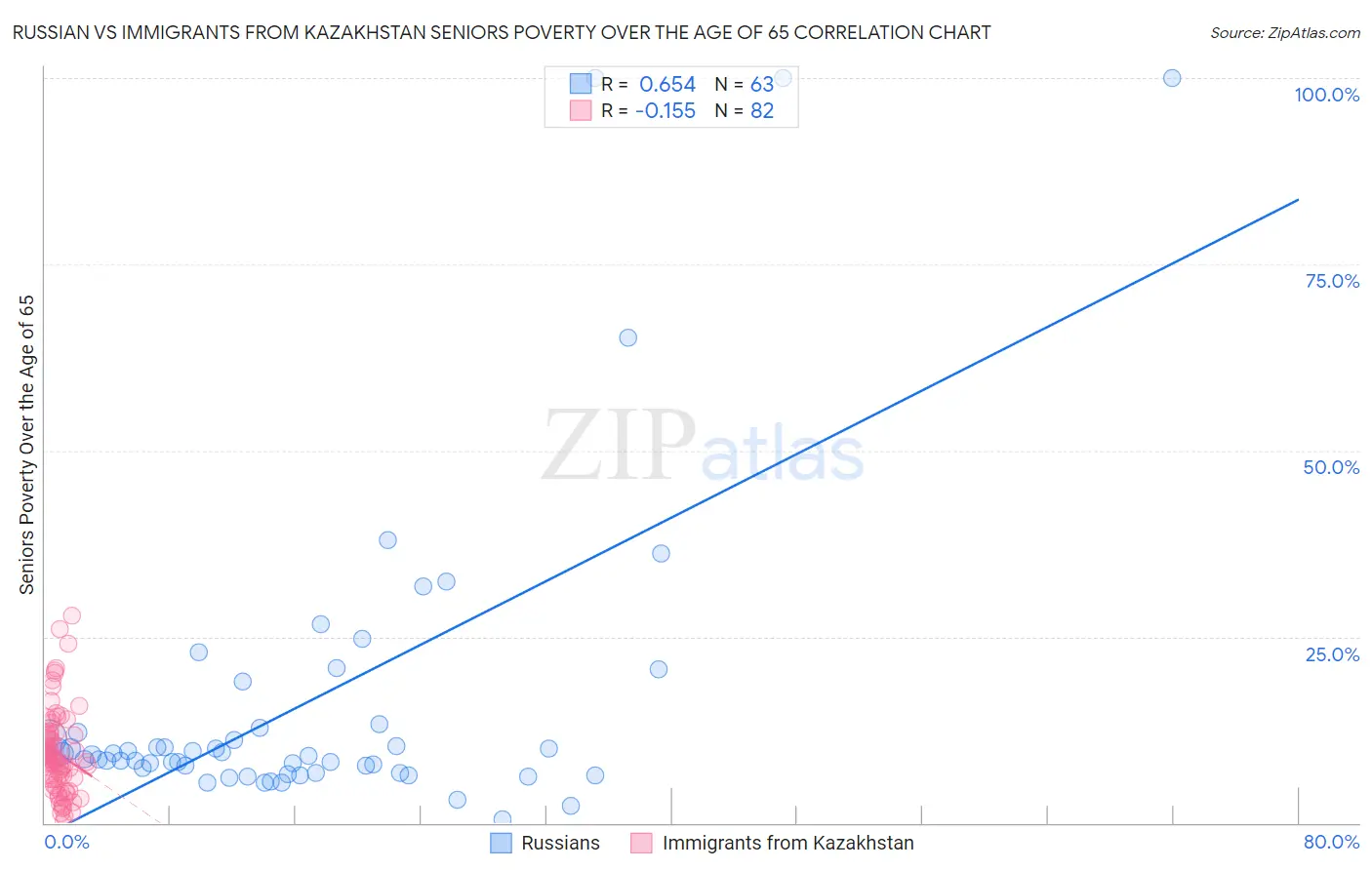 Russian vs Immigrants from Kazakhstan Seniors Poverty Over the Age of 65