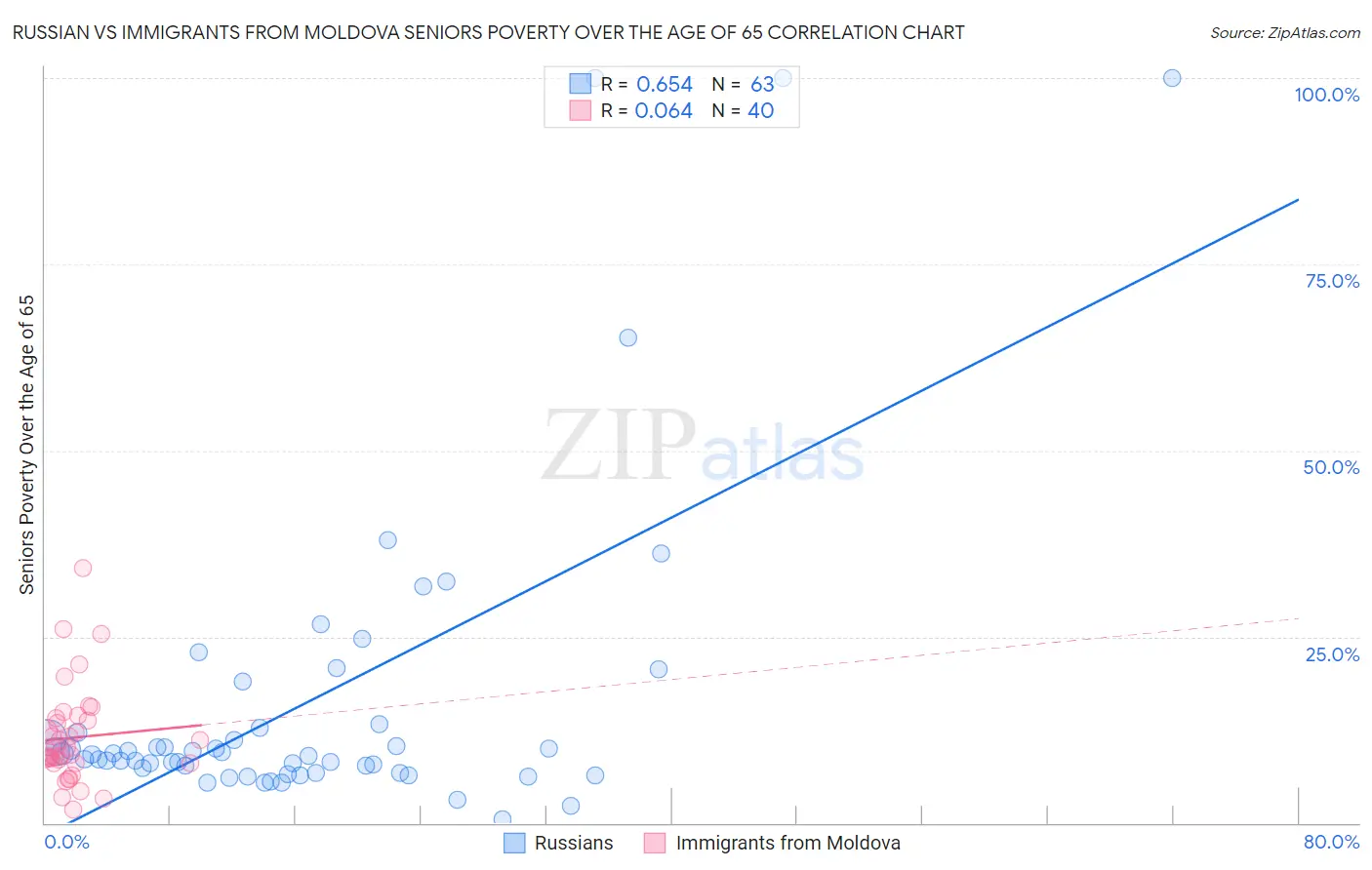 Russian vs Immigrants from Moldova Seniors Poverty Over the Age of 65