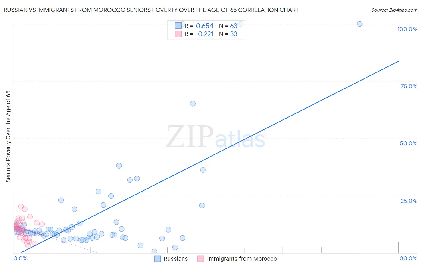 Russian vs Immigrants from Morocco Seniors Poverty Over the Age of 65