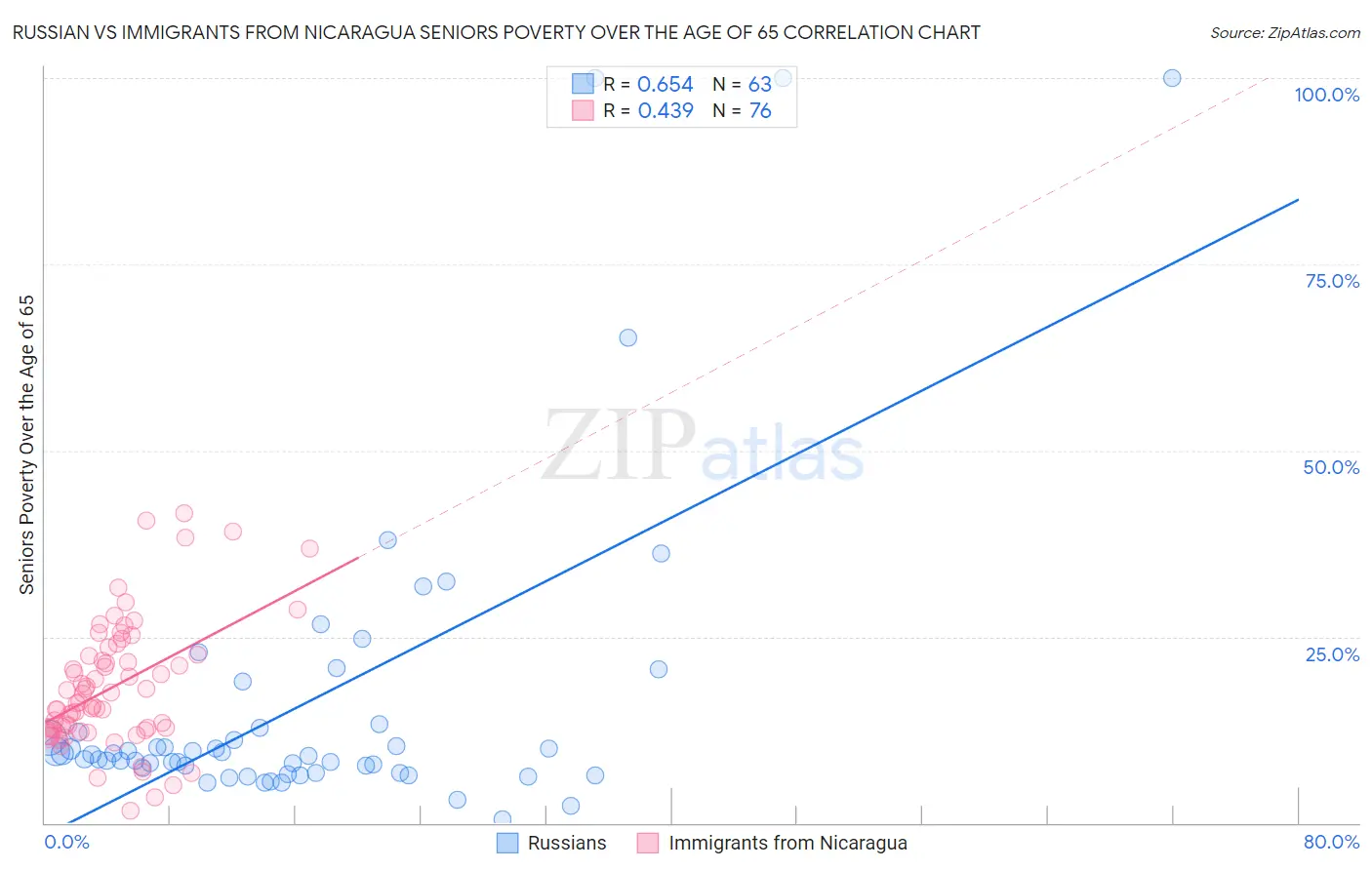 Russian vs Immigrants from Nicaragua Seniors Poverty Over the Age of 65