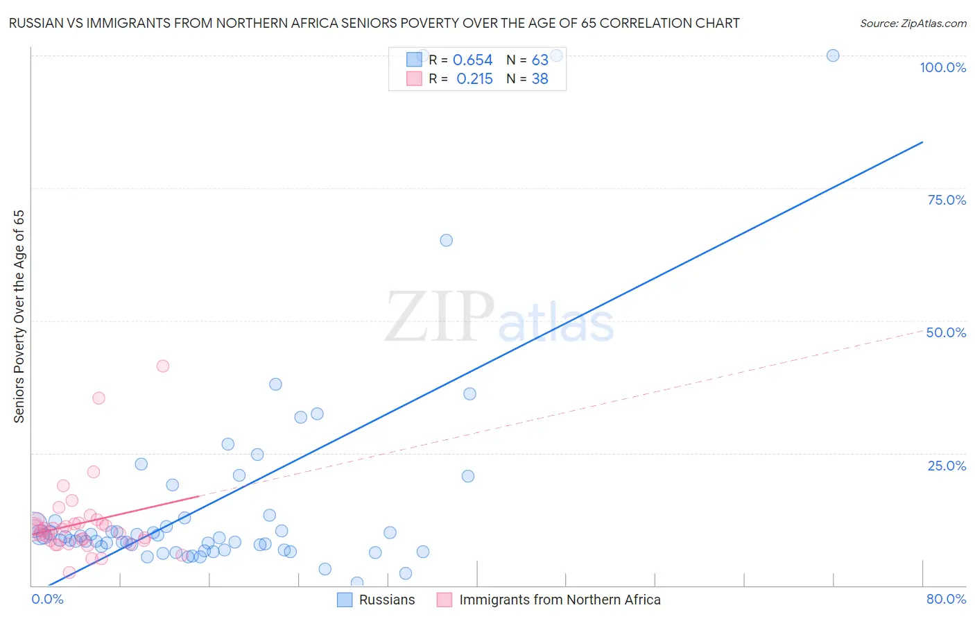 Russian vs Immigrants from Northern Africa Seniors Poverty Over the Age of 65