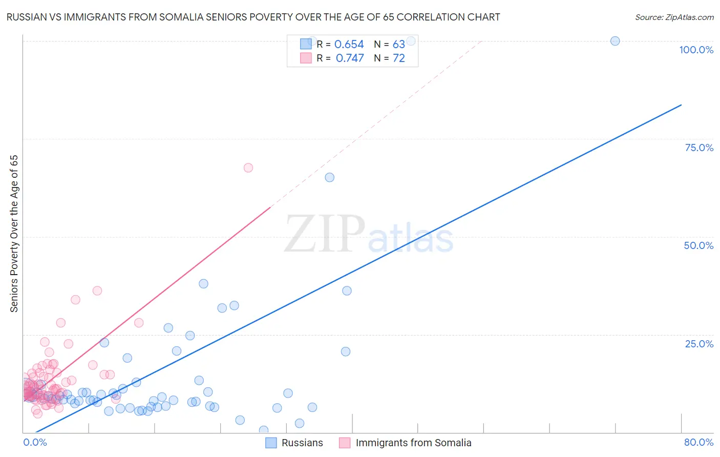 Russian vs Immigrants from Somalia Seniors Poverty Over the Age of 65