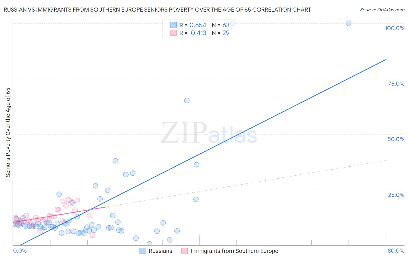 Russian vs Immigrants from Southern Europe Seniors Poverty Over the Age of 65