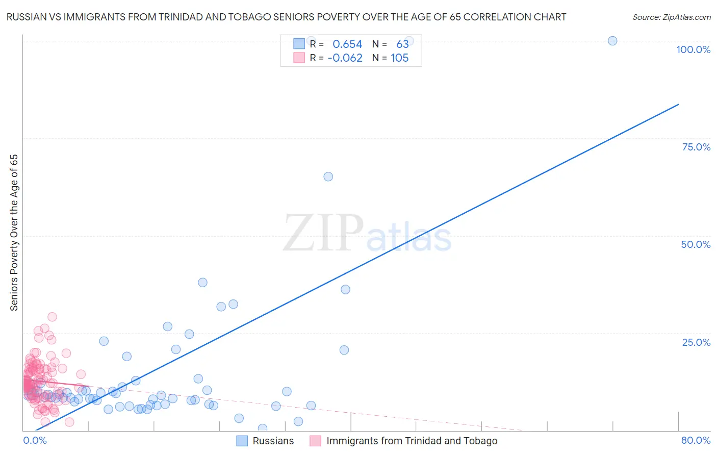 Russian vs Immigrants from Trinidad and Tobago Seniors Poverty Over the Age of 65