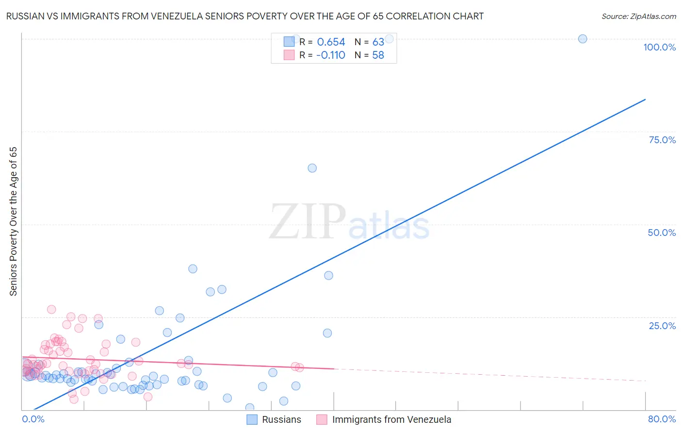 Russian vs Immigrants from Venezuela Seniors Poverty Over the Age of 65