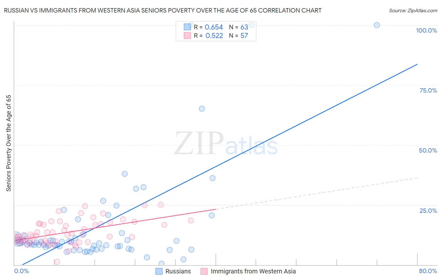 Russian vs Immigrants from Western Asia Seniors Poverty Over the Age of 65