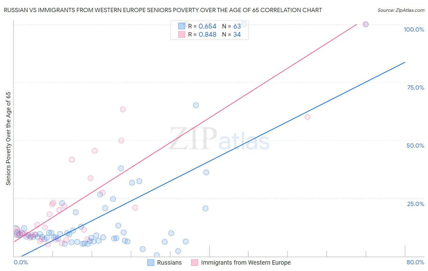 Russian vs Immigrants from Western Europe Seniors Poverty Over the Age of 65