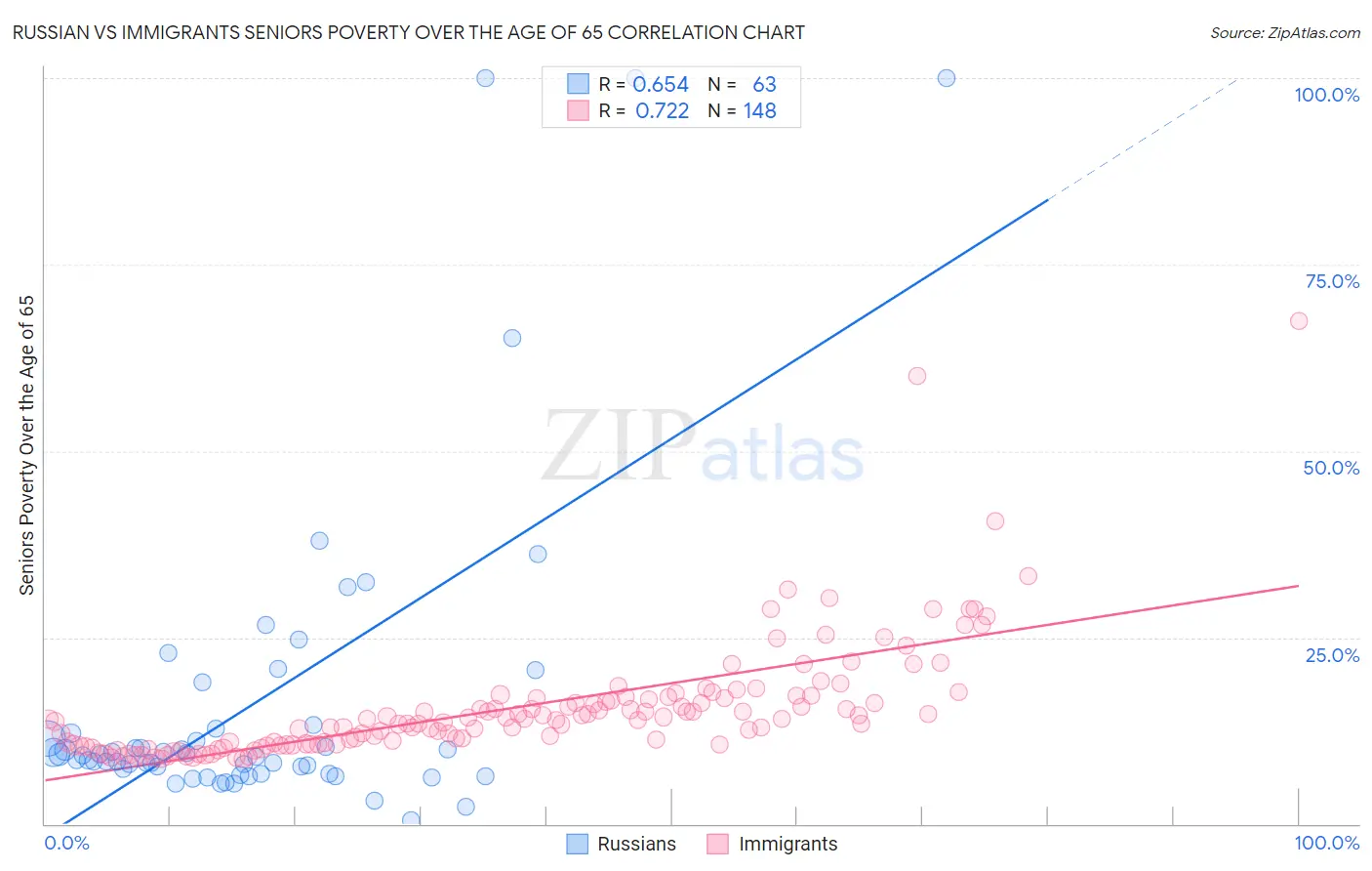 Russian vs Immigrants Seniors Poverty Over the Age of 65