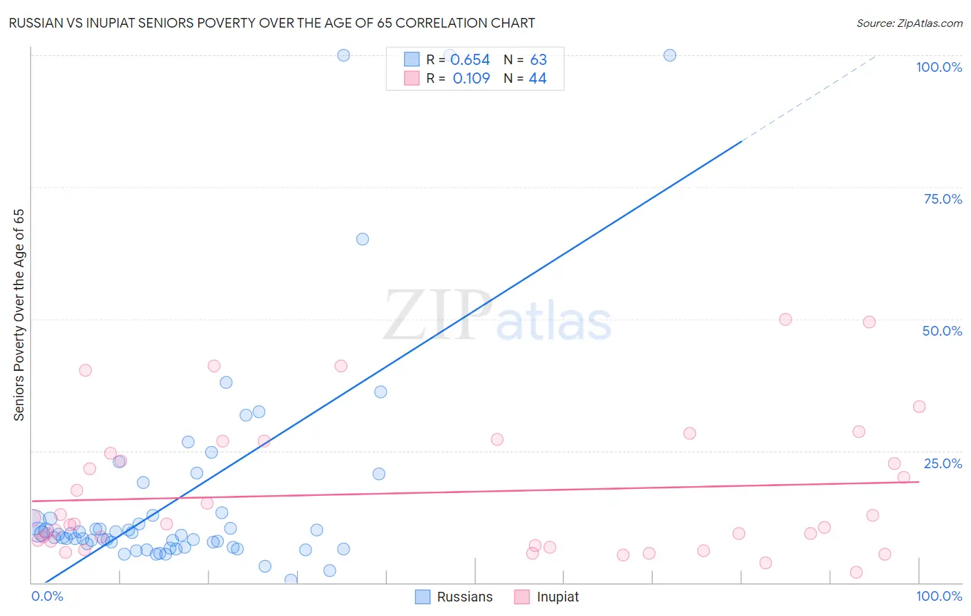 Russian vs Inupiat Seniors Poverty Over the Age of 65