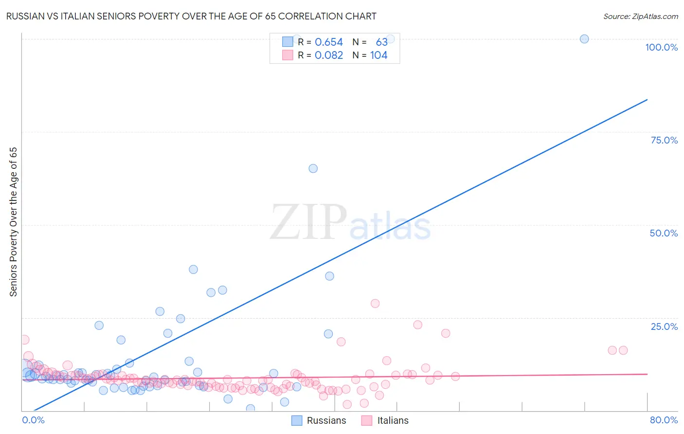 Russian vs Italian Seniors Poverty Over the Age of 65