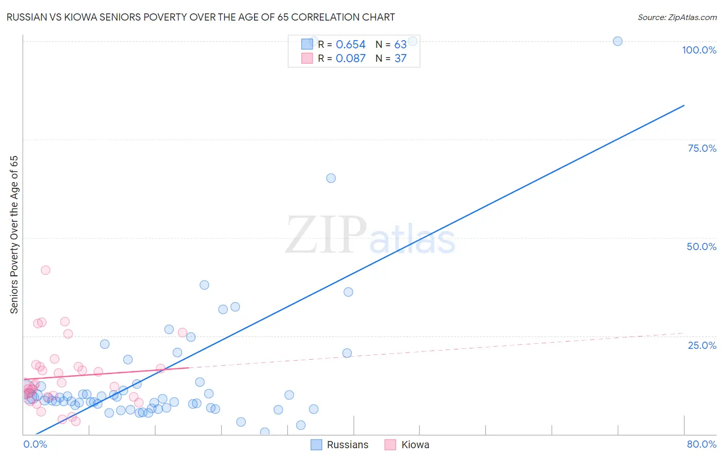 Russian vs Kiowa Seniors Poverty Over the Age of 65