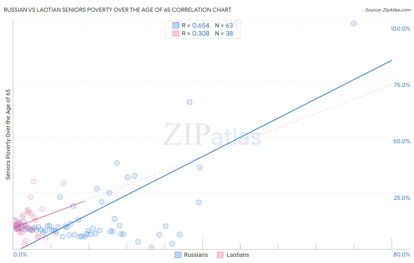 Russian vs Laotian Seniors Poverty Over the Age of 65