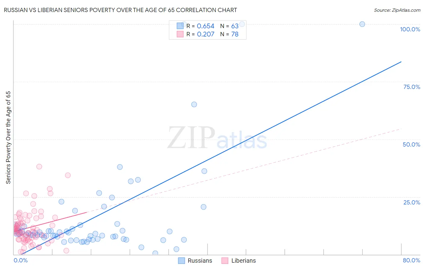 Russian vs Liberian Seniors Poverty Over the Age of 65