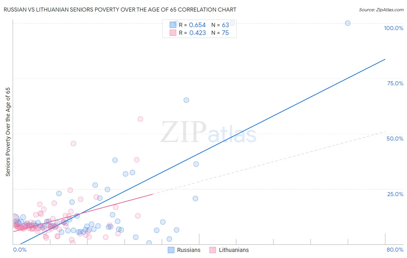 Russian vs Lithuanian Seniors Poverty Over the Age of 65