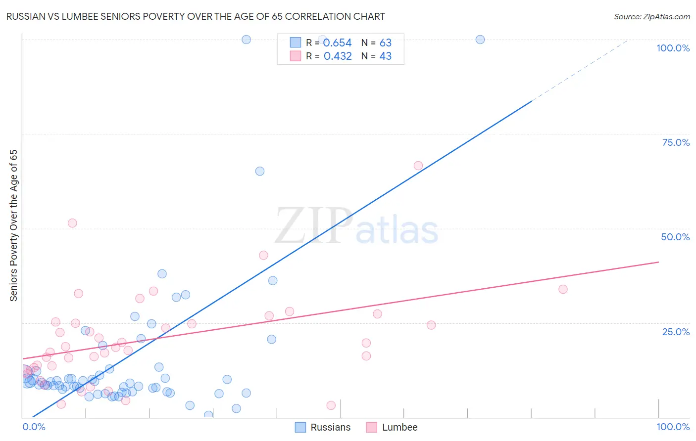 Russian vs Lumbee Seniors Poverty Over the Age of 65