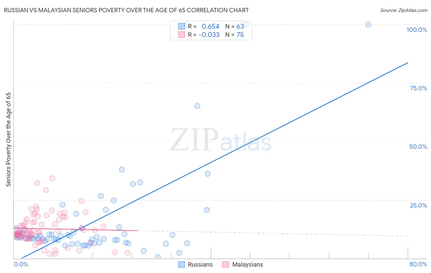 Russian vs Malaysian Seniors Poverty Over the Age of 65