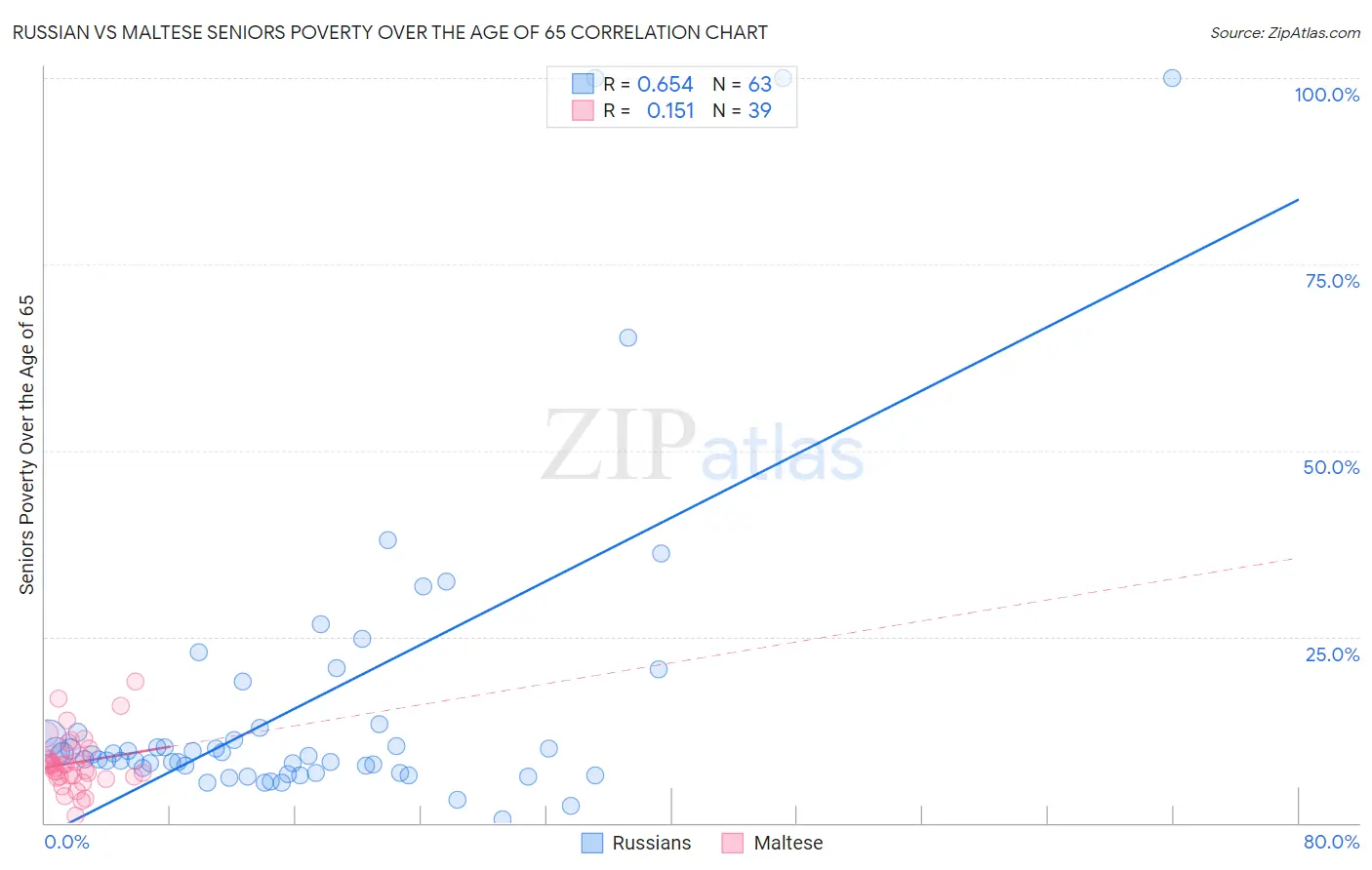 Russian vs Maltese Seniors Poverty Over the Age of 65
