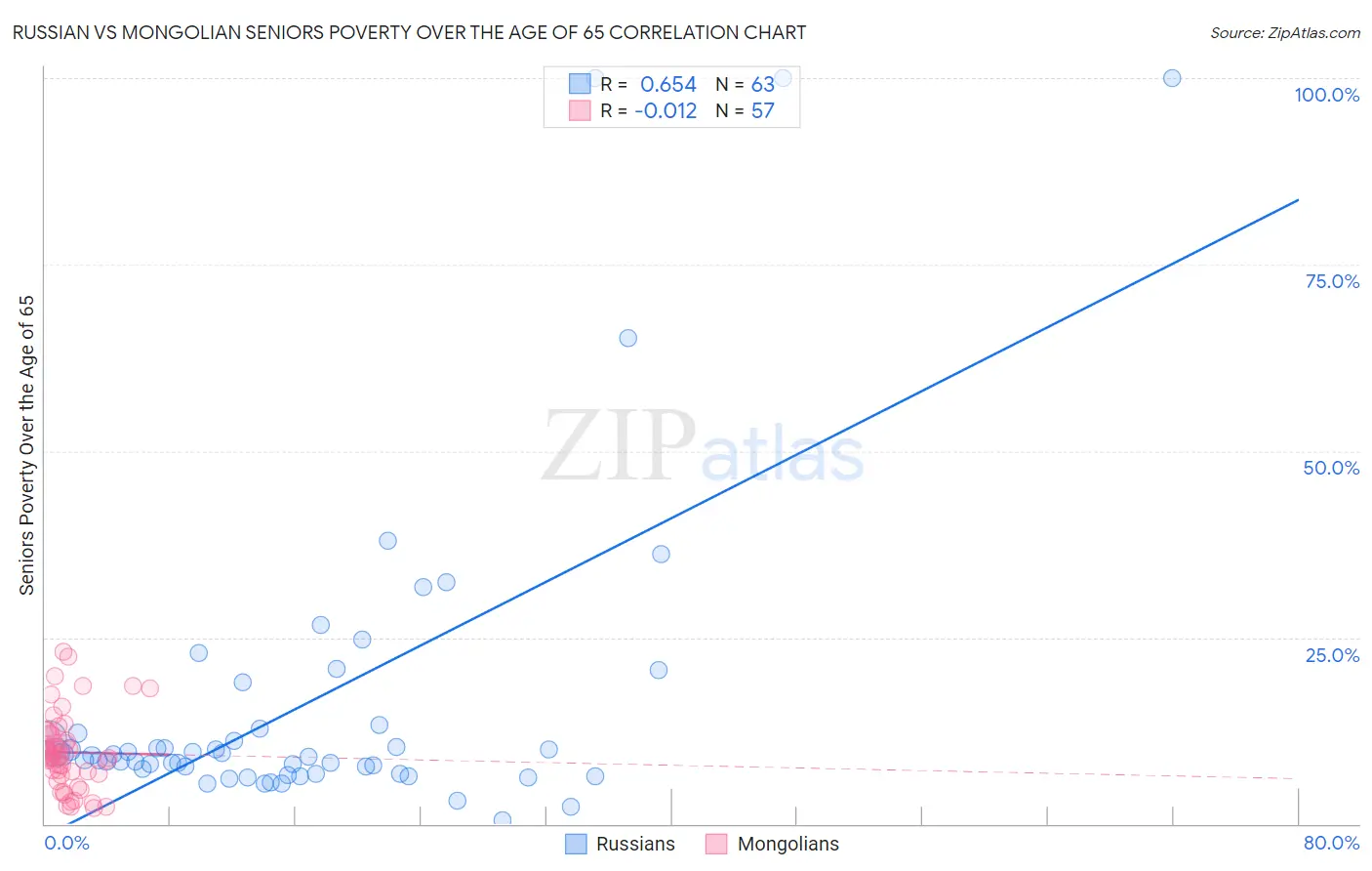 Russian vs Mongolian Seniors Poverty Over the Age of 65