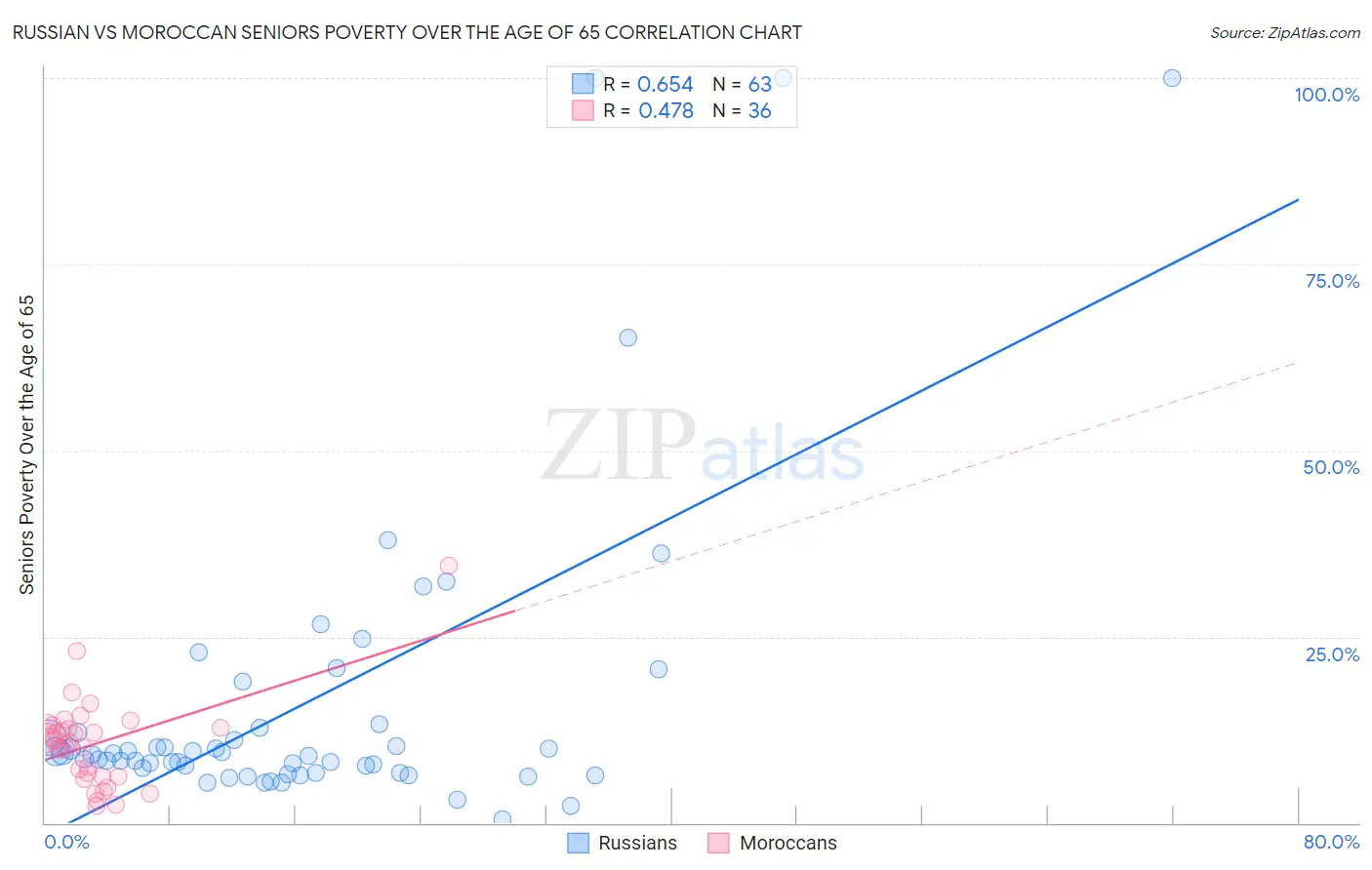 Russian vs Moroccan Seniors Poverty Over the Age of 65