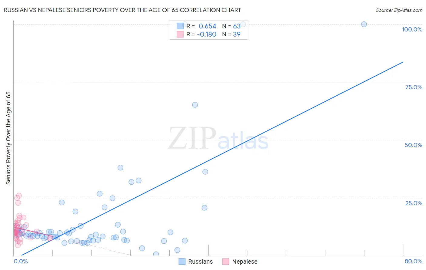 Russian vs Nepalese Seniors Poverty Over the Age of 65