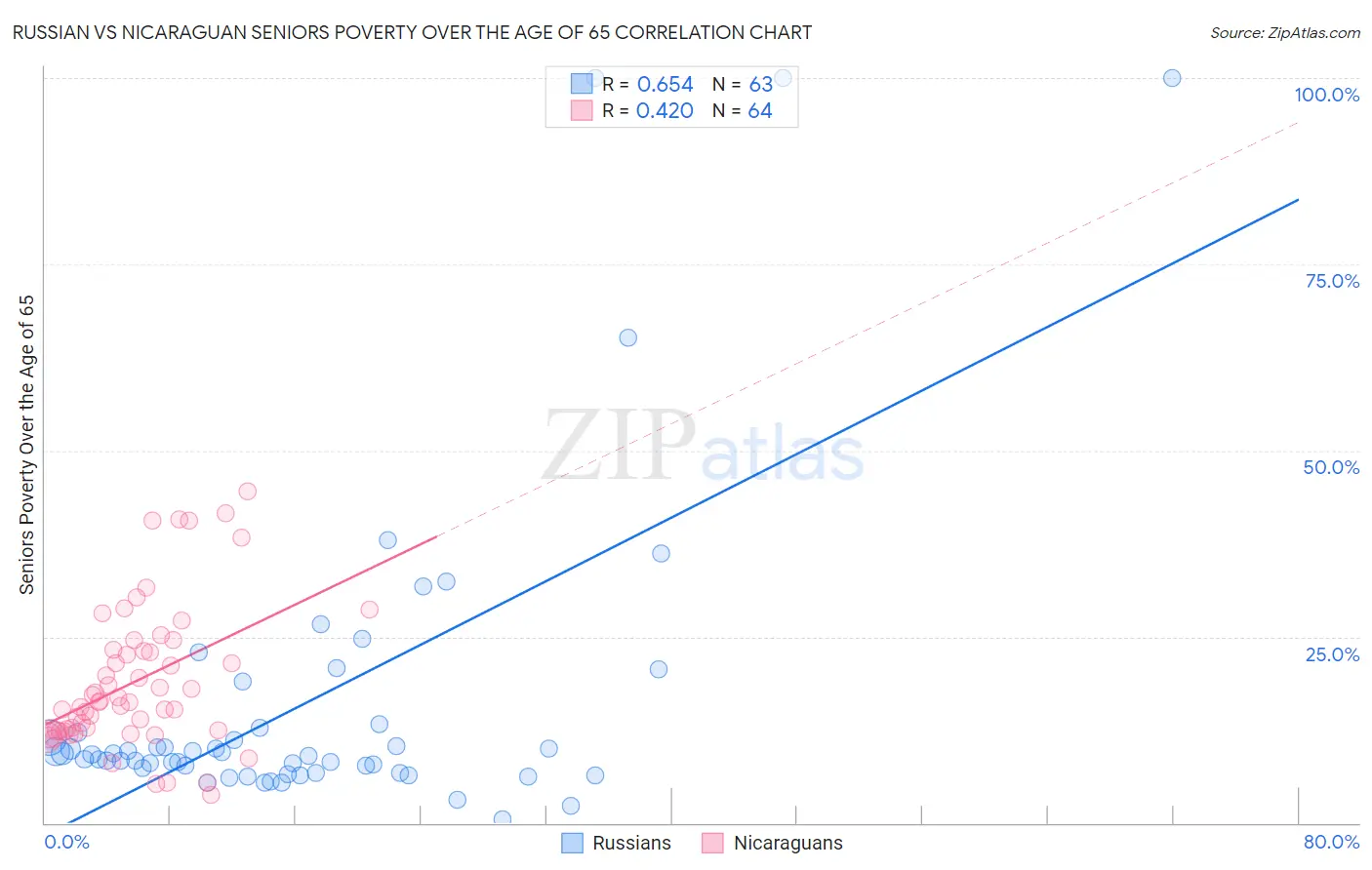 Russian vs Nicaraguan Seniors Poverty Over the Age of 65