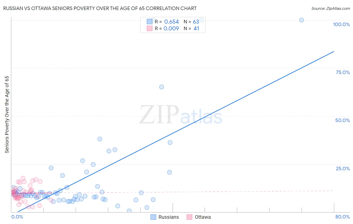 Russian vs Ottawa Seniors Poverty Over the Age of 65