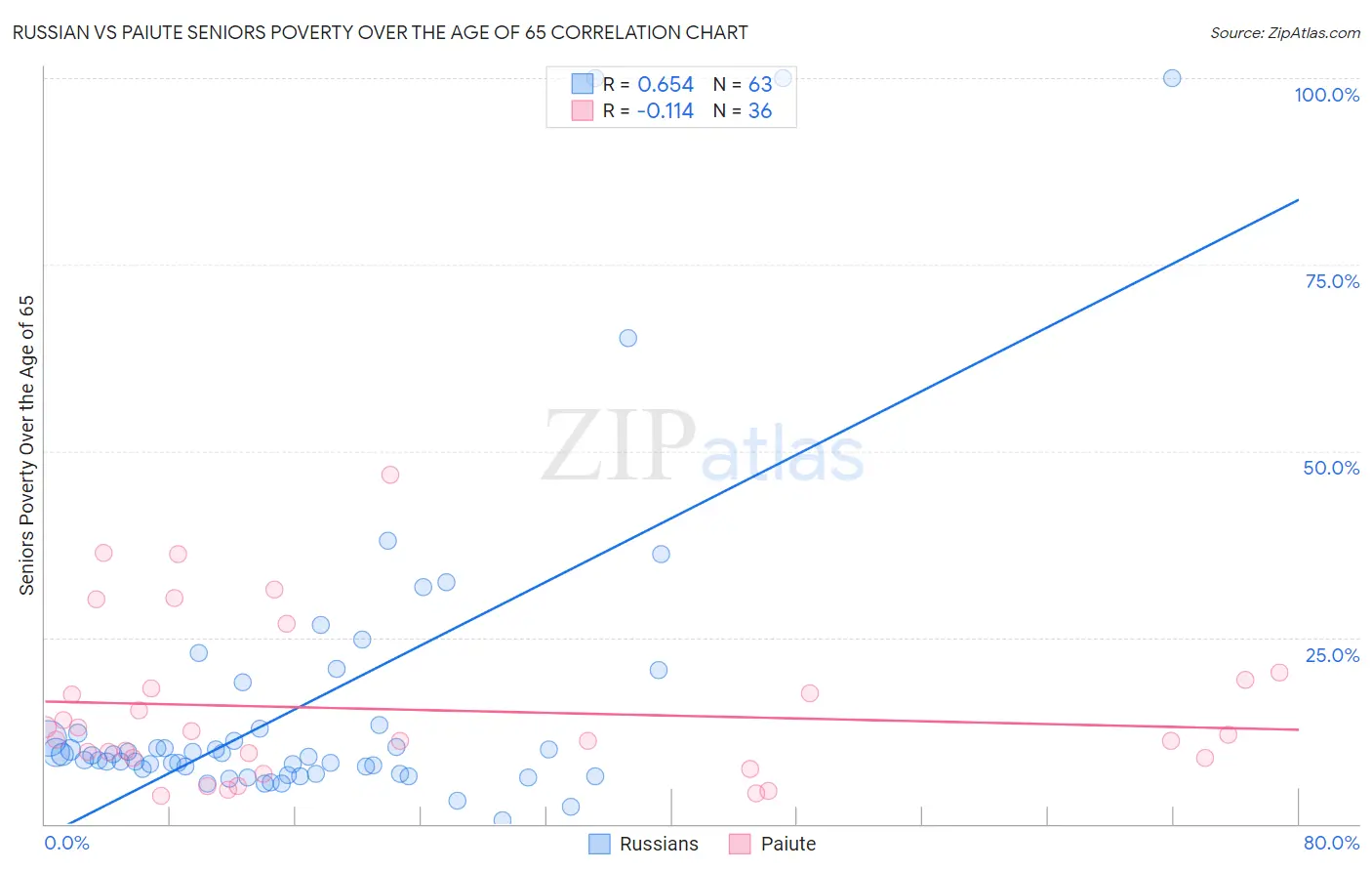 Russian vs Paiute Seniors Poverty Over the Age of 65