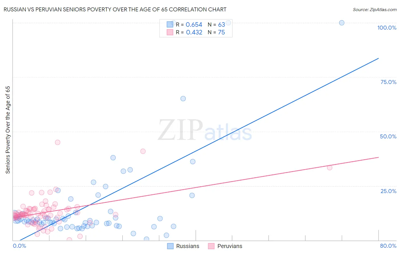 Russian vs Peruvian Seniors Poverty Over the Age of 65