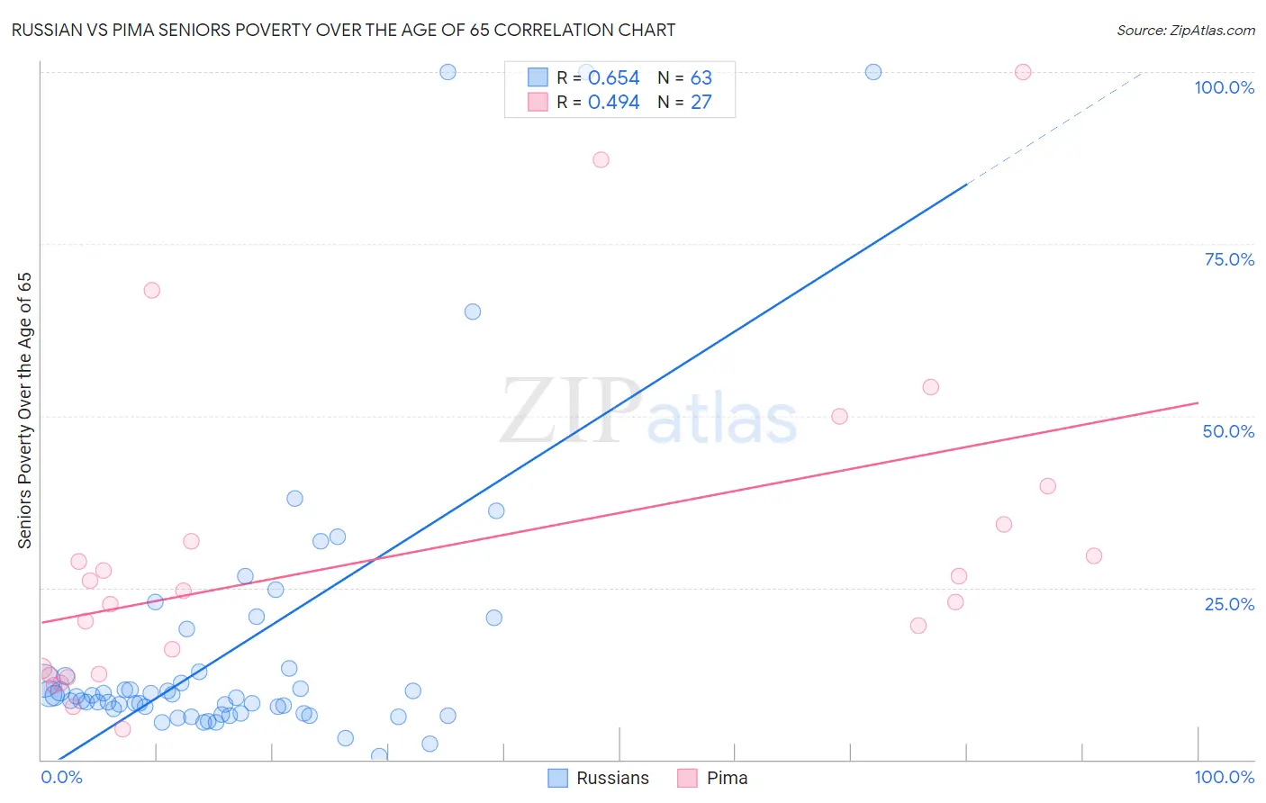 Russian vs Pima Seniors Poverty Over the Age of 65
