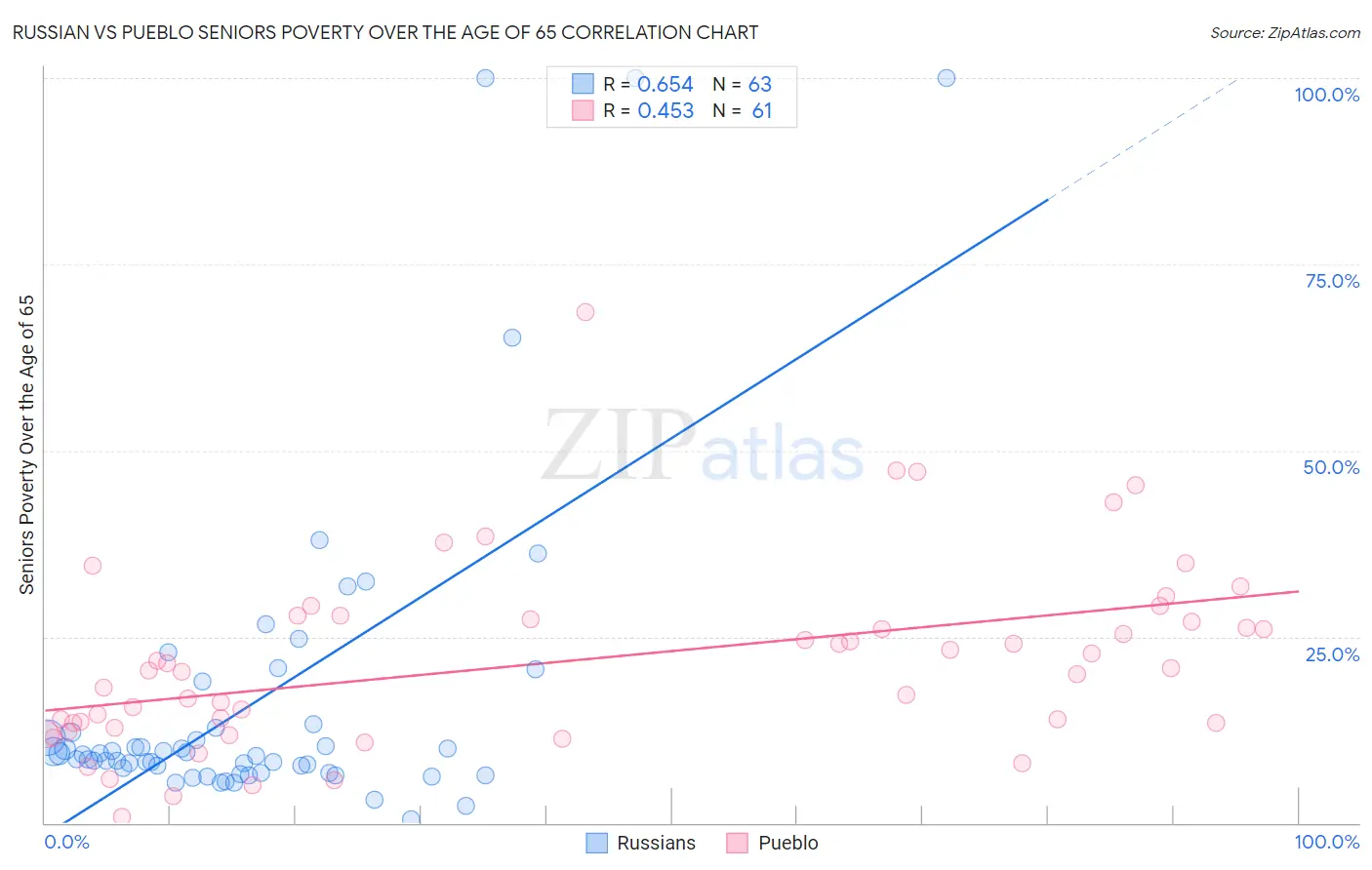 Russian vs Pueblo Seniors Poverty Over the Age of 65