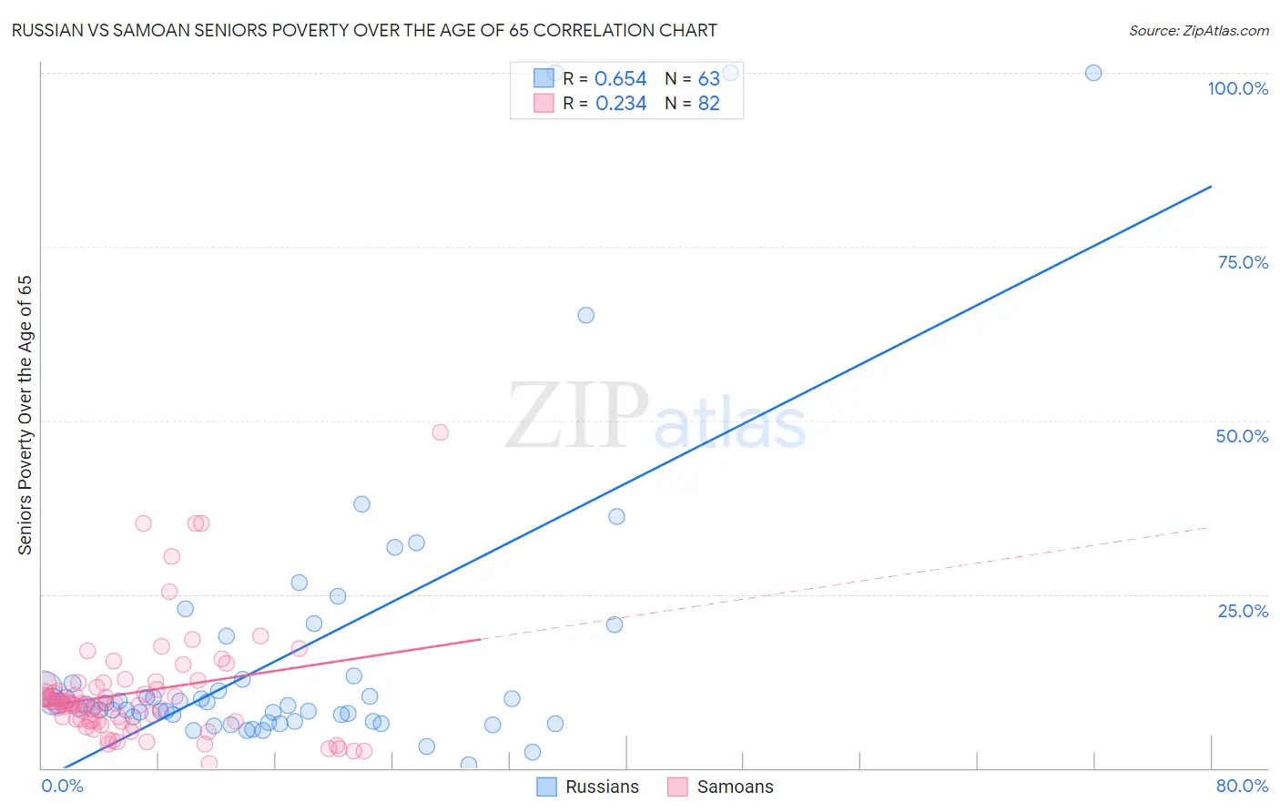 Russian vs Samoan Seniors Poverty Over the Age of 65