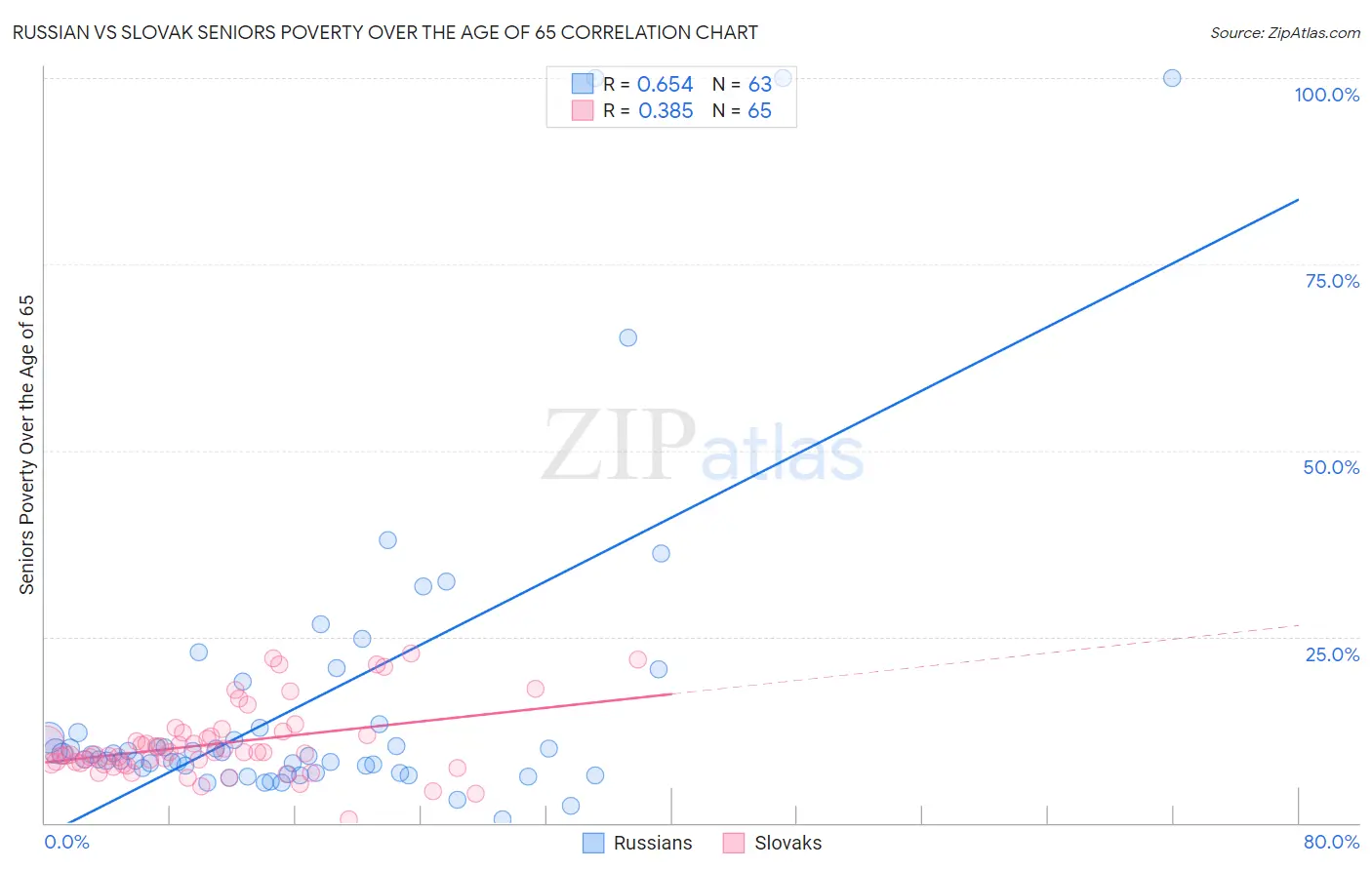 Russian vs Slovak Seniors Poverty Over the Age of 65