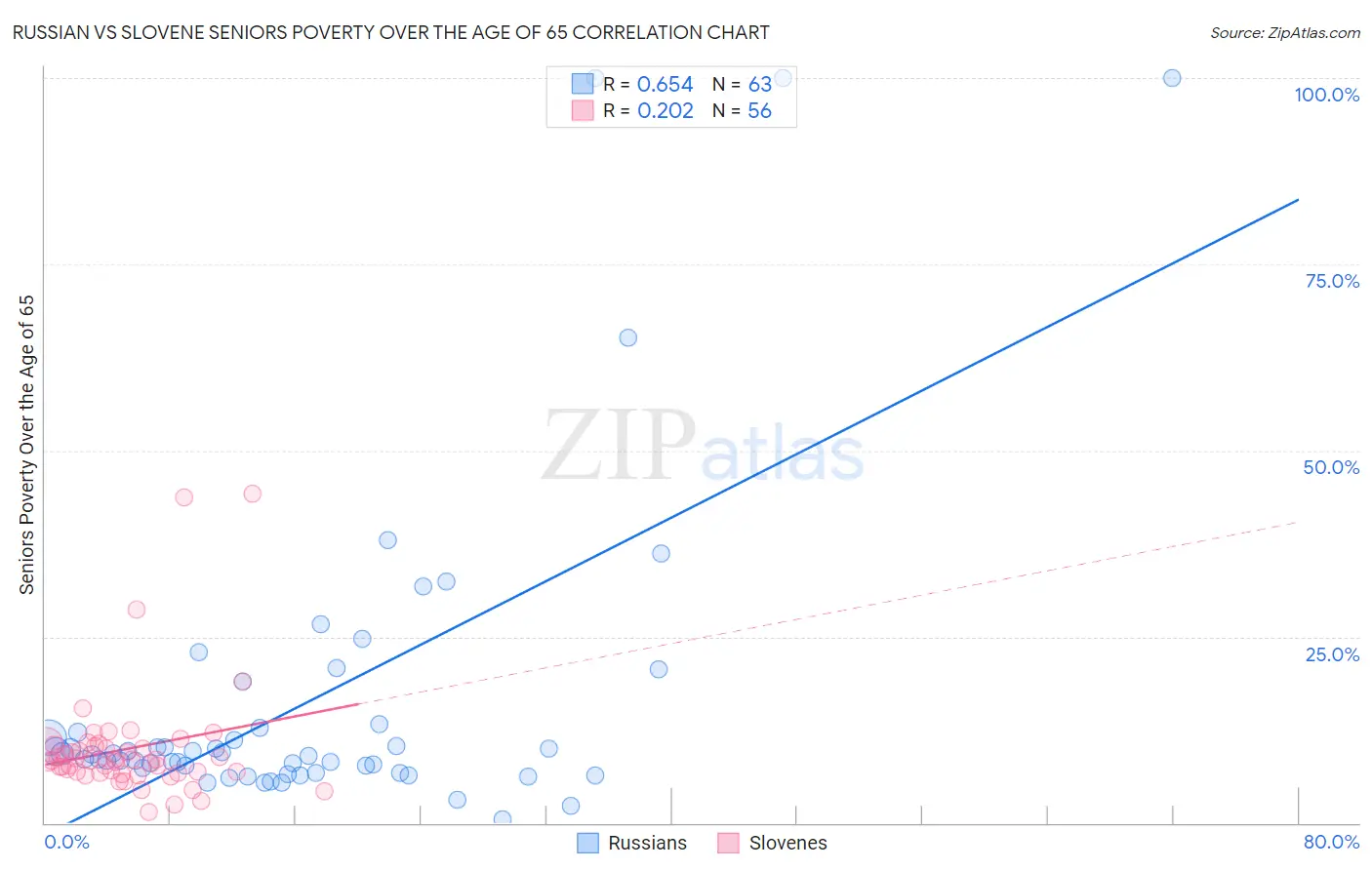 Russian vs Slovene Seniors Poverty Over the Age of 65