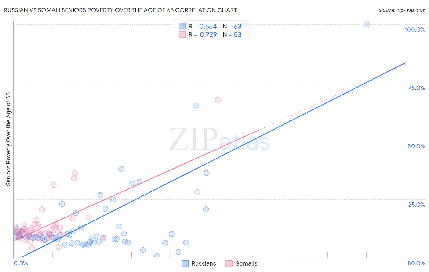 Russian vs Somali Seniors Poverty Over the Age of 65