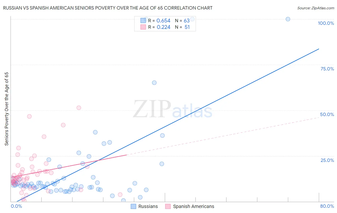 Russian vs Spanish American Seniors Poverty Over the Age of 65
