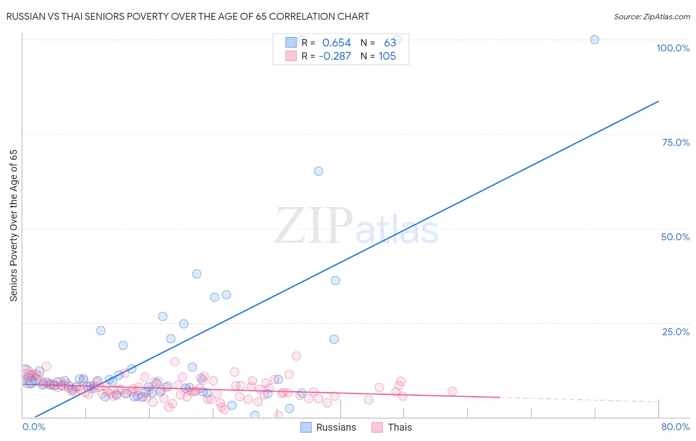 Russian vs Thai Seniors Poverty Over the Age of 65